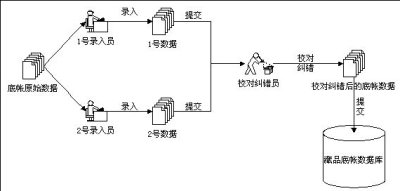故宫文物底帐信息数据采集方法 - 故宫博物院