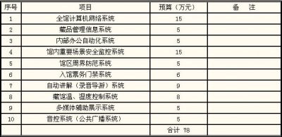 系统维护和维持费用。 　　成都永陵博物馆信息化系统建设工程总体预算